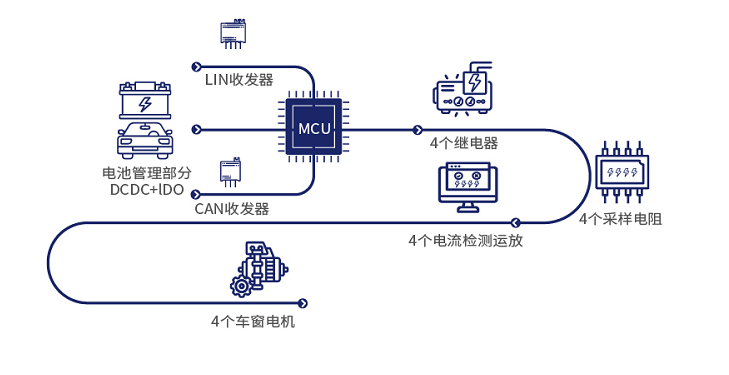 國(guó)產(chǎn)車(chē)規(guī)采樣電阻助力車(chē)窗控制器設(shè)計(jì)